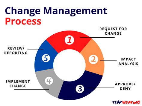 Change Management Gambaran