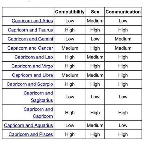 capricorn love compatibility chart