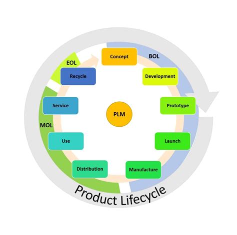 Product Development Life Cycle Timeline Flat Powerpoi