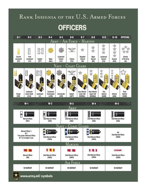 Us Military Rank Abbreviations Chart