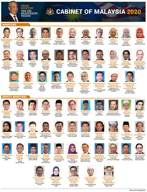 Updated 2 days ago · published on 24 aug 2021 8:00pm · Cabinet of Malaysia 2020 : malaysia