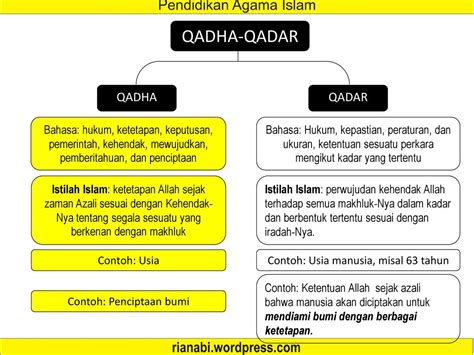 Contoh Qada Dan Qadar Dalam Kehidupan Manusia Berbagai Contoh