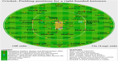 Plus up to $/€ 50 welcome bonus. A different kind of map: cricket fielding positions. [765 ...