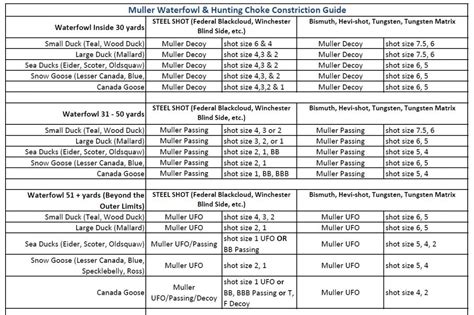 66 surprising buckshot diameter chart. Muller U1 and steel shot - Wildfowling - Pigeon Watch Forums