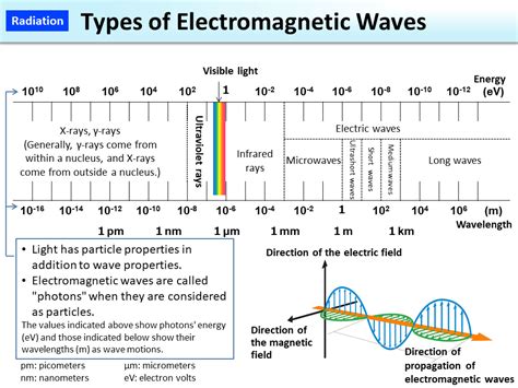 Types of Electromagnetic Waves [MOE]