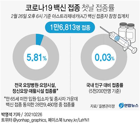 코로나19 신규 확진자 최다 기록. 코로나19 백신 접종 첫날 접종률
