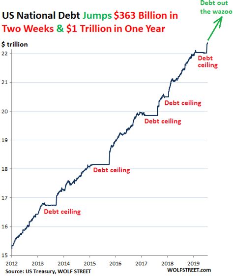 Us National Debt Spiked 363 Billion In Two Weeks 1 Trillion In 12