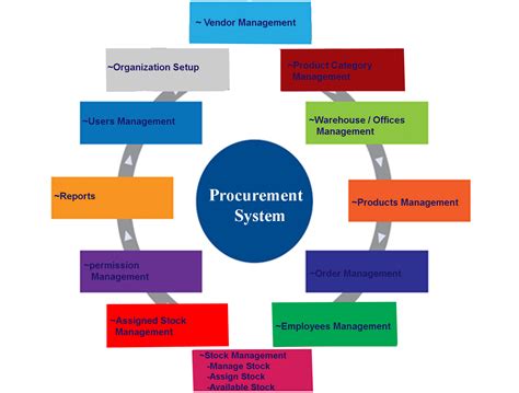 Procurement Management Software Development In Islamabad Pakistan