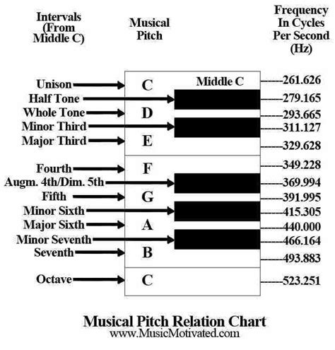 Identifying Musical Pitches Music Pitch Scale Music Music