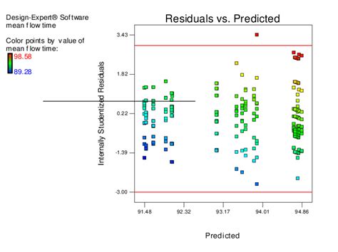 Plot Of Residuals Versus The Predicted Response Values Download