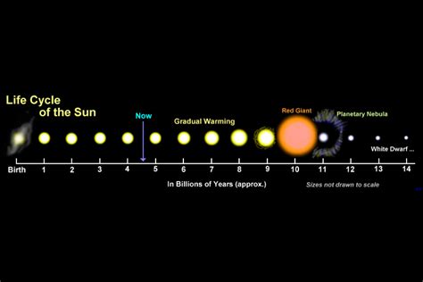Life Cycle Of The Sun — Science Learning Hub