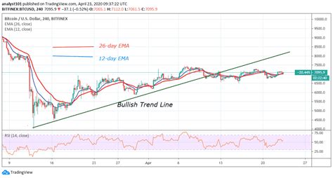 Bitcoin Price Prediction Btc Usd Returns Above Attempts To