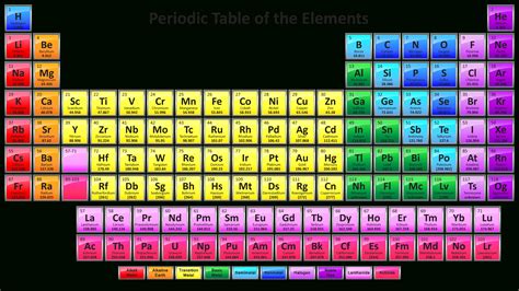 Labeled Periodic Table Of Elements With Name Periodic Table With