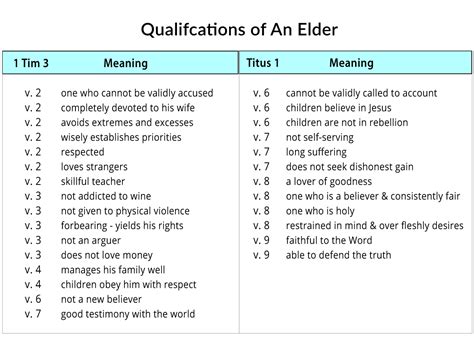 Church Leadership Function And Qualifications Of Elders