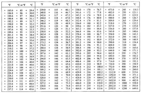 Torque Conversion Chart English To Metric Torque Conversion Chart Of Foot Pounds To Newton