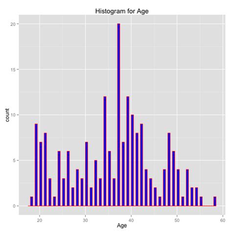 How To Make A Histogram With Ggplot R Bloggers