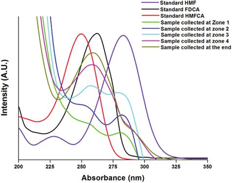Uv Vis Spectra Of The Reaction Mixtures Collected At Different Zones Of
