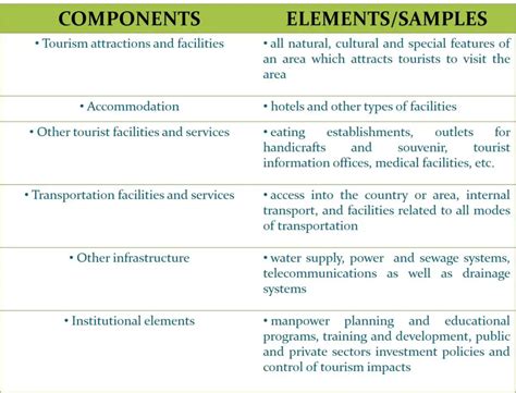 Different Levels Of Tourism Policy And Planning Tourism Teacher Components Of Tourism