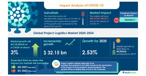 Increase in global automotive production has resulted in the development of logistics and supply chain network. Global Project Logistics Market Analysis Highlights the ...