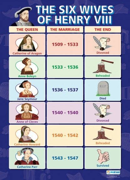 The Six Wives Of Henry Viii History Educational School Posters History Wives Of Henry Viii
