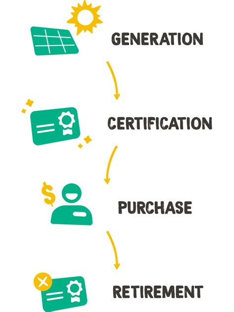 Renewable Energy Certificates The Complete Guide