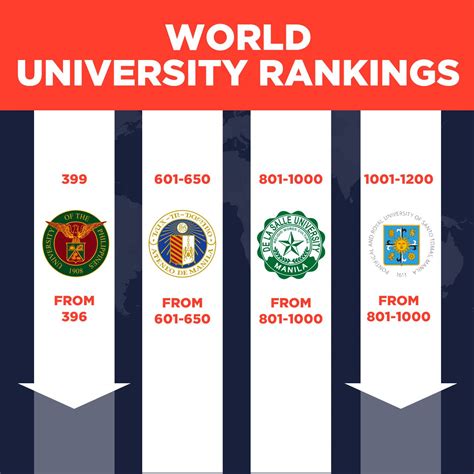 Up Ust Fall In Latest Qs World University Rankings