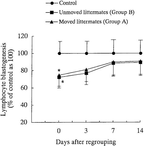 Lymphocyte Blastogenesis Induced By Concanavalin A In Phase 2 Mean ±