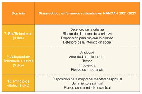 El diagnóstico enfermero Clasificación de NANDA I 2021 2023 en español