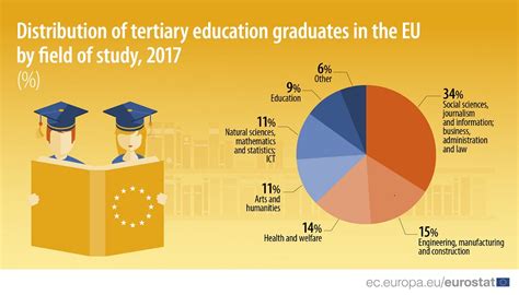Tertiary Education Graduates What Are Their Subject Areas Products