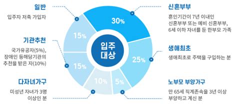 많은분들이 3기 신도시를 3개의 신도시로 오해하시는데요. 3기 신도시 사전청약 홈페이지 3곳
