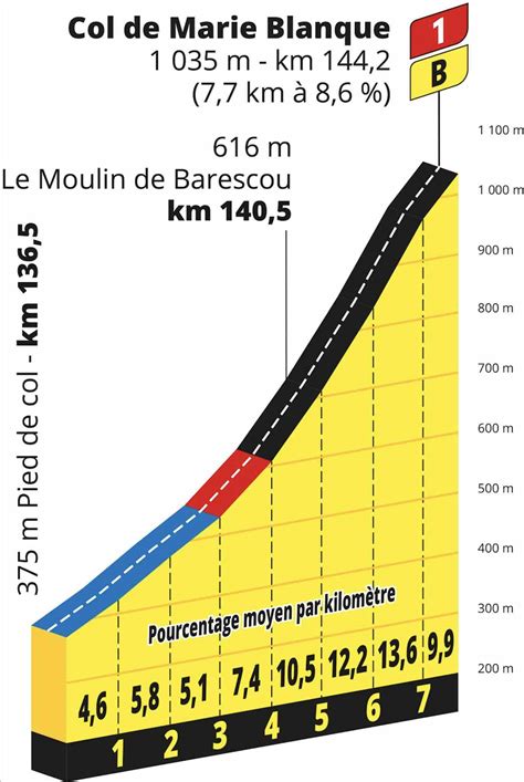 Tour De France Tape Profil Et Parcours D Taill S
