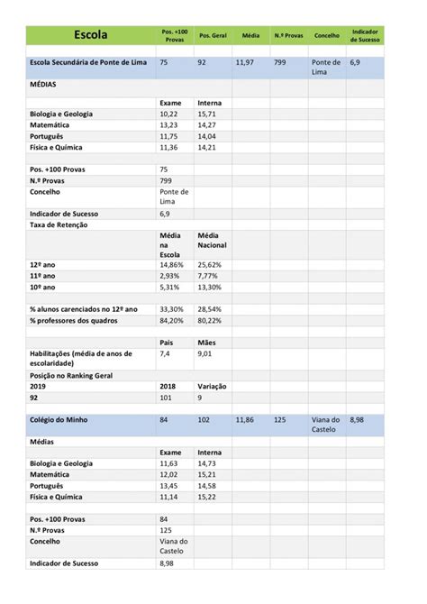 O ranking das escolas 2020 é a fotografia de um ano excecional que impôs mudanças estruturais no. Ranking das Escolas do distrito de Viana do Castelo ...