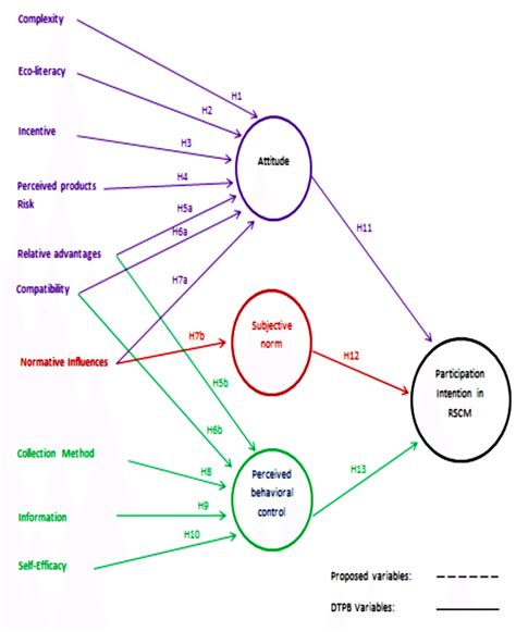 The Conceptual Model Of The Research Download Scientific Diagram