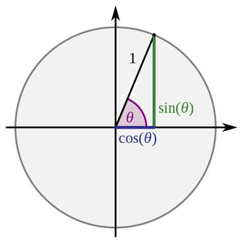 History Of Trigonometry Wikipedia