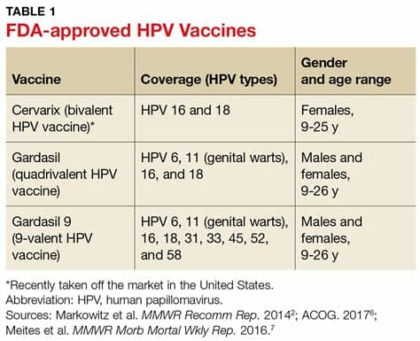 What are the types of hpv vaccines? Hpv vaccine fda approval, Toxine la ficat