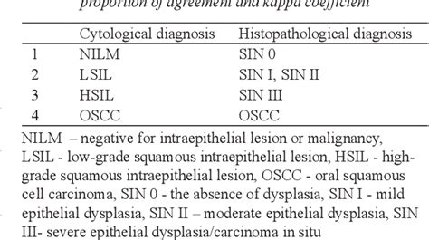 Table 1 From Comparison Of Transepithelial Cytology And Histopathology