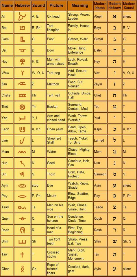Alphabettable Learn Hebrew Hebrew Vocabulary Ancient Hebrew Alphabet