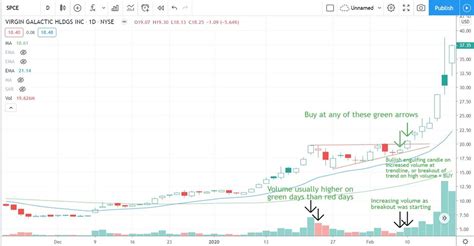 Short volume is shown in the following chart. How to Predict a Stock Short Squeeze