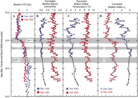 Odp Sites 1090 And 1265 Benthic Foraminiferal D 18 O Corrected Mgca