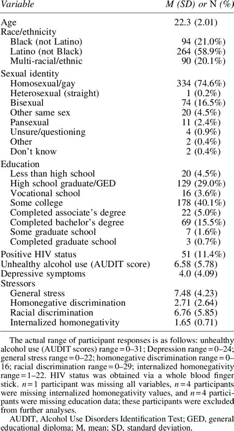 Table 1 From Multiple Minority Stress And Behavioral Health Among Young Black And Latino Sexual