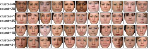 Face Clustering Ii Neural Networks And K Means