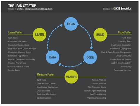 The Lean Startup Method Infographic Ab Dev Labs
