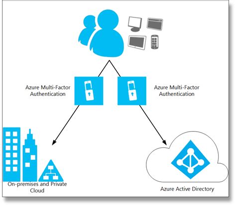Azure Active Directory Pass Through Authentication Ms