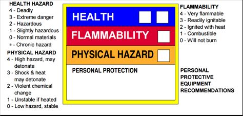 Nfpa protective equipment label safety label / hmis labels were created in 1981 to help employers meet the hcs labeling requirements. Chemical Safety - Safety - UW-Madison