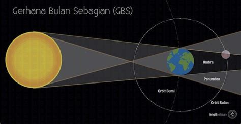 Karena gerhana bulan total ini hanya terjadi. Gerhana Bulan Sebagian 17 Juli 2019 dari Indonesia ...