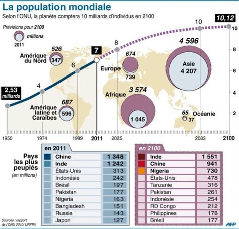 En 2100 La Population Mondiale Pourrait Atteindre 10 Milliards Voire 15