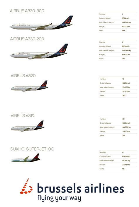 Brussels Airlines Fleet 2018 Airbus Commercial Aircraft Aviation