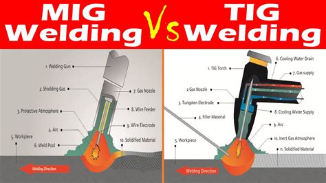 Differences Between Mig Welding And Tig Welding Youtube
