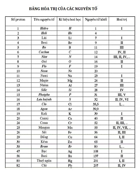 Bật mí cách học thuộc bảng hóa trị nhanh nhất