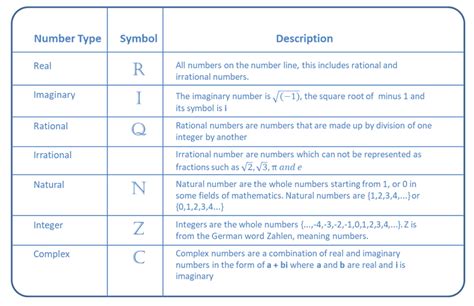 Definitions Of Number Types And Their Symbols Tree Diagram Irrational